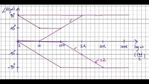 s: Bode Plots Example #2 -- phase plot