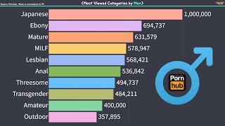 Most Viewed Categories for Men 2014~2022