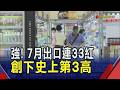 史上第3高! 7月出口753億美元年增近33%"連33紅" 國發會:全年GDP有望破10% 通膨略高於2%屬合理｜非凡財經新聞｜20260807