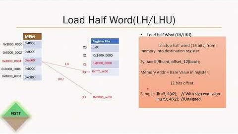 RISC-V RV32I Instruction Set  Load Store
