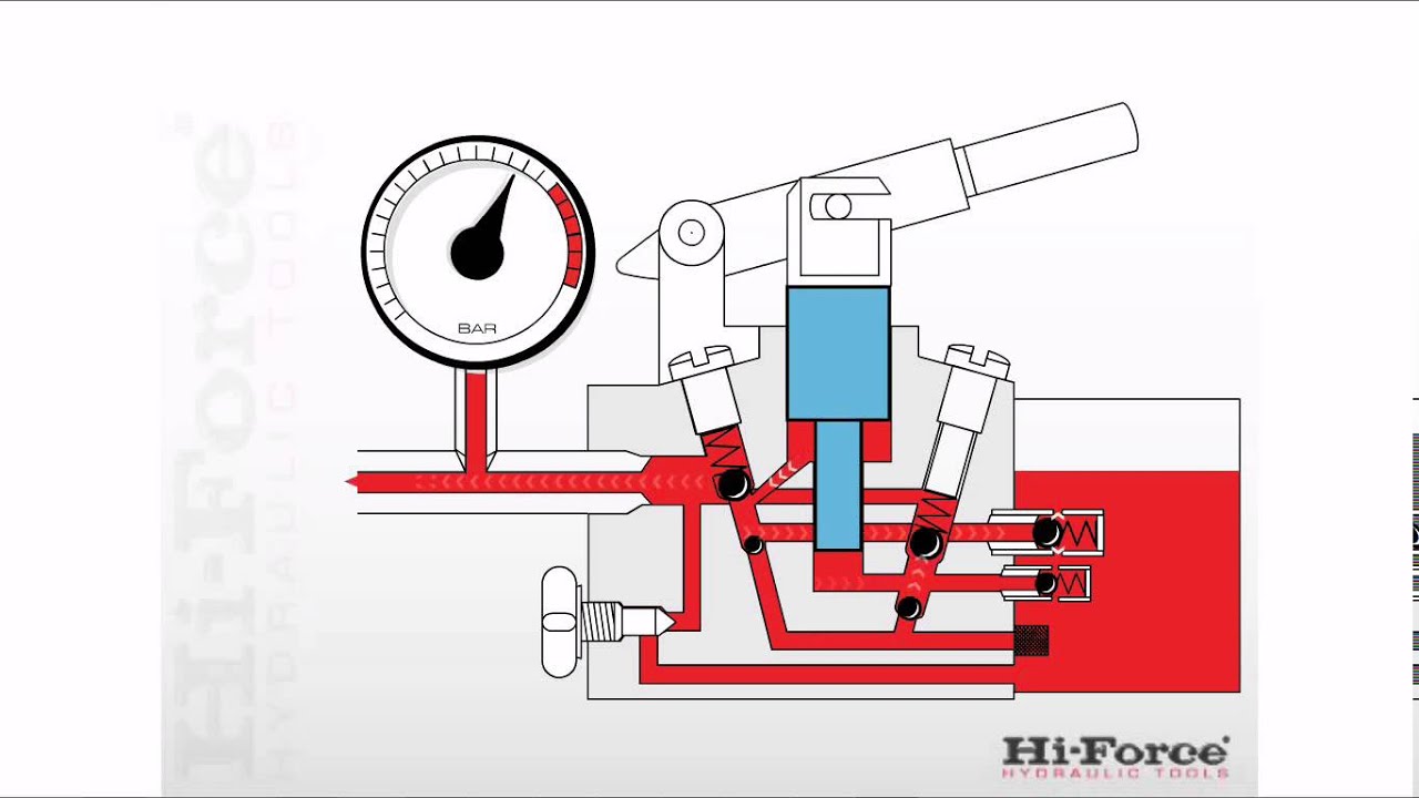 How a two speed, manual, hydraulic pump works YouTube