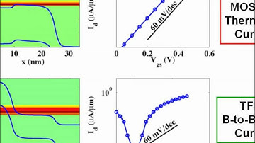 Nanoelectronic Modeling Lecture 39: OMEN: Band-to-Band-Tunneling Transistors - Part 1/3