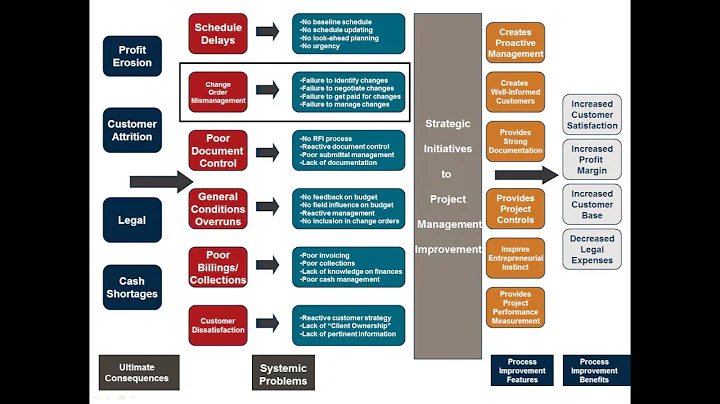 Construction Webinar: Change Order Management