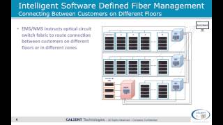 Software Defined Fiber Mgmt in Multi-Tenant Datacenters