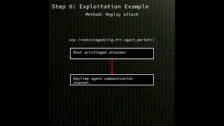Keylime push model: Hardcoded TPM challenge nonce in Keylime's push model ...(CVE-2026-6420)