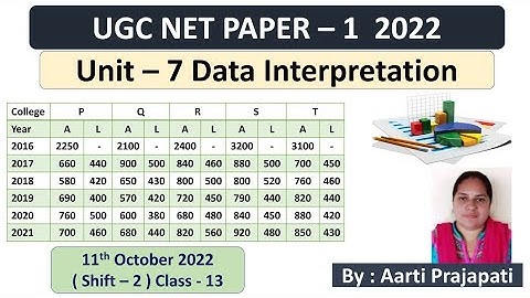 UGC NET ||PAPER 1|| Data Interpretation||Unit-7||11th October 2022-1||Class-13||By Aarti Prajapati