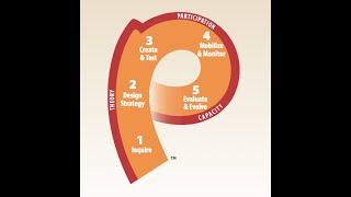 P Process and SEM Model for Development Communication.