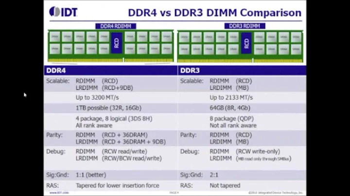 Understanding and Testing DDR4 R-DIMM and LR-DIMM ...