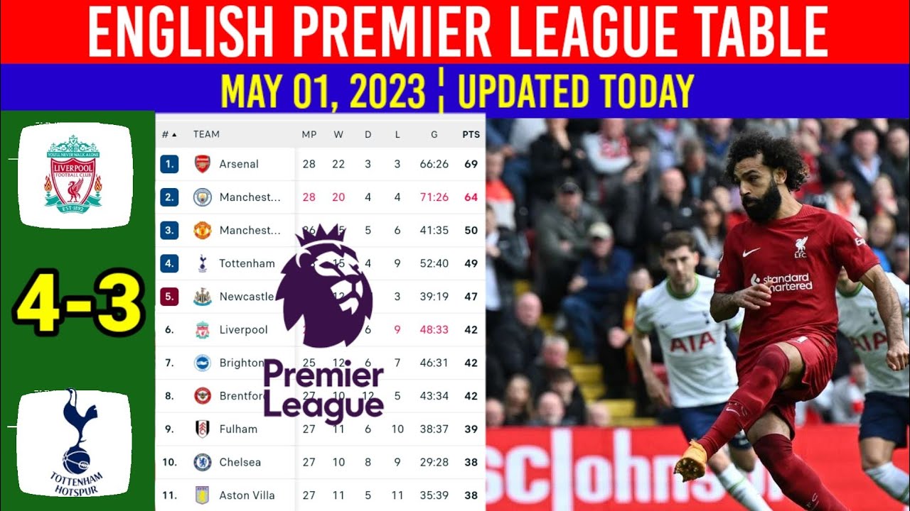 English Premier League Table Today May 01, 2023 afrer Liverpool vs