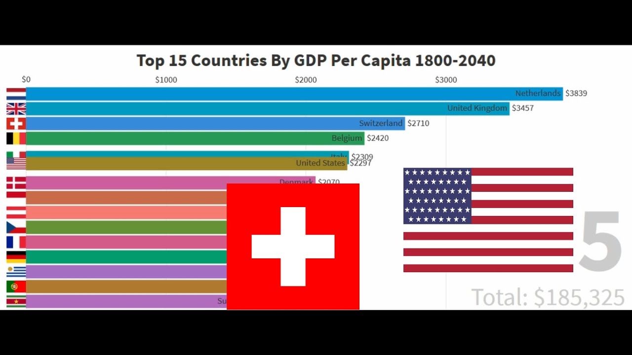 Top 10 Country GDP Per Capita Ranking History (1800-2040) - YouTube