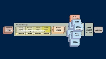 Pearson Concept Unit Structure | Motion Graphics Explainer Video