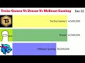 Techno gamerz vs dream vs mrbeast gaming subcount history future