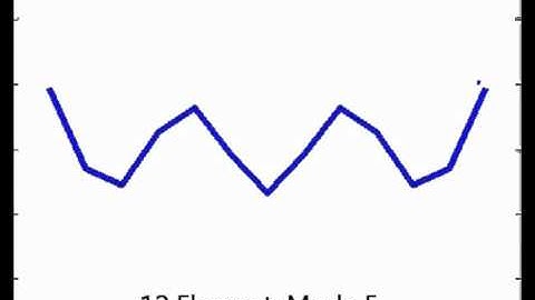 Mode Shapes of Free-Free Beam as Generated by MATLAB FEA