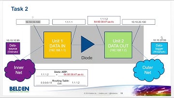 RDD   Rail Data Diode Hands On with Config