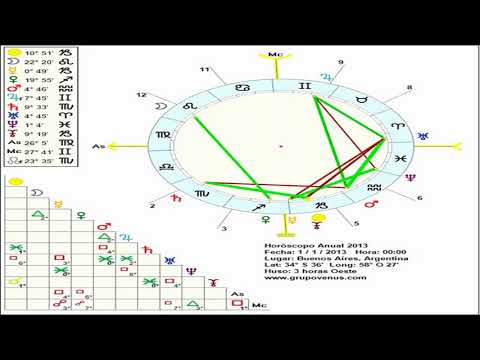 Video: Cómo Elaborar Un Horóscopo