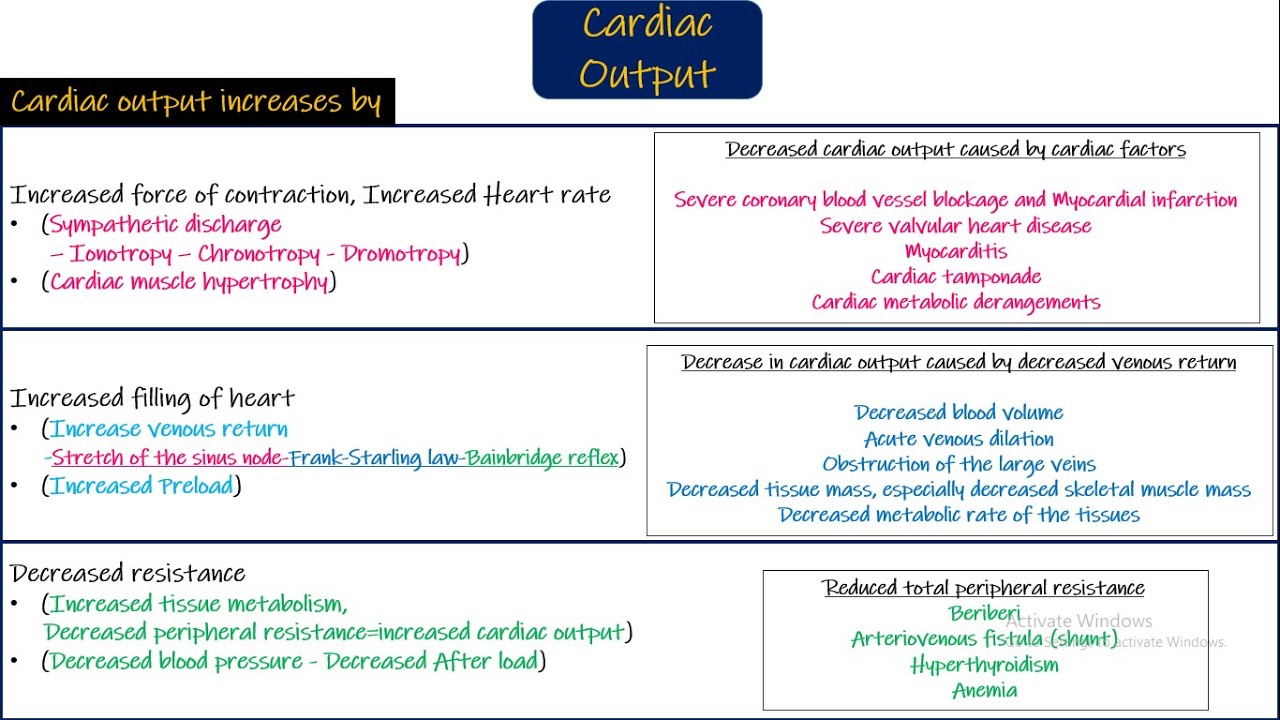 Factors effecting Cardiac output & Venous Return. Chapter 20 part 11. Guyton and Hall Physiology.