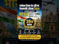 ग्लोबल ट्रैवल एंड टूरिज्म डेवलपमेंट इंडेक्स 2026!#TourismIndex2026 #CurrentAffairs #PriyanshAcademy