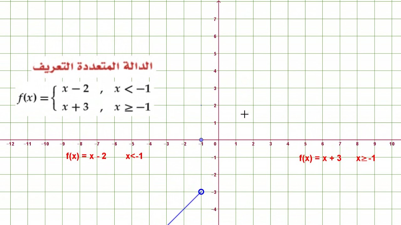 تمثيل الدالة المتعددة التعريف بطريقة تفاعلية