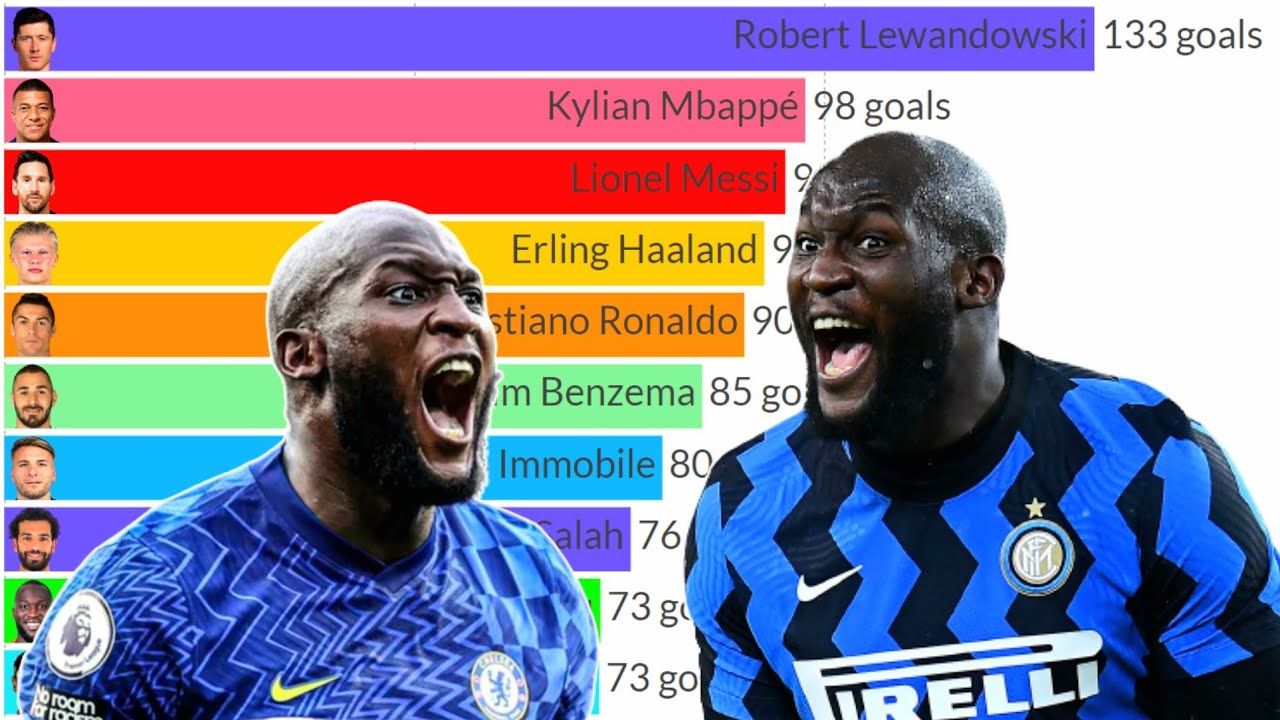 Top 10 Best Goal Scorers for the last 4 years (2020 2022) YouTube