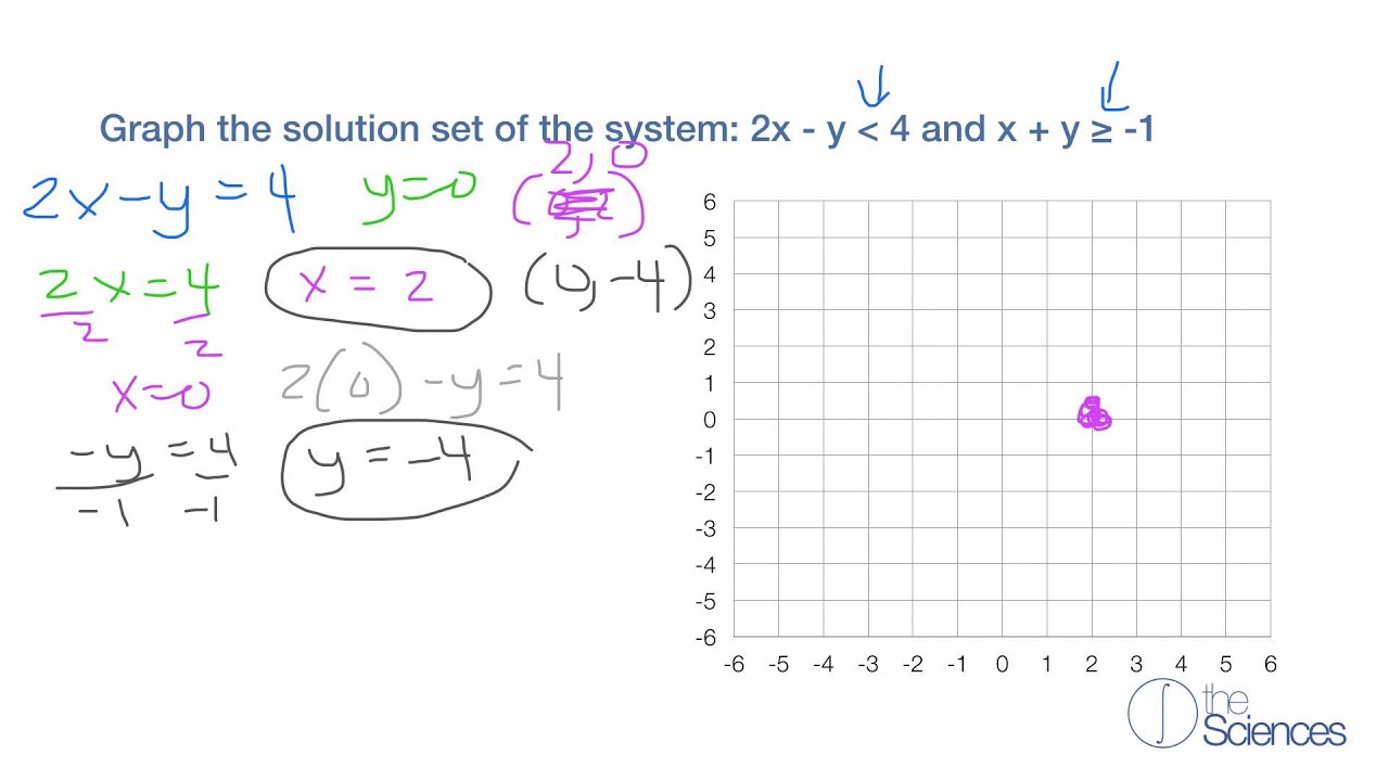 Graph the solution sets of systems of linear inequalities