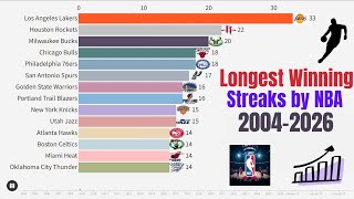 Longest Winning Streaks by NBA Teams (1990–2026) | Bar Chart Race