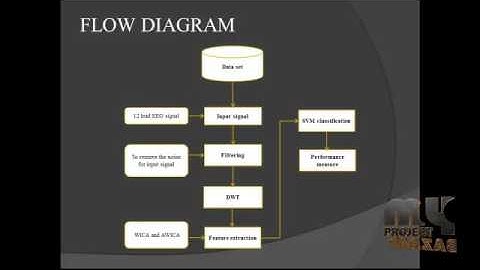 Automatic Artifact Rejection from Multichannel Scalp EEG Wavelet | Final Year Projects 2016 - 2017