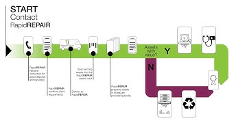 RapidRepair Processes Flow