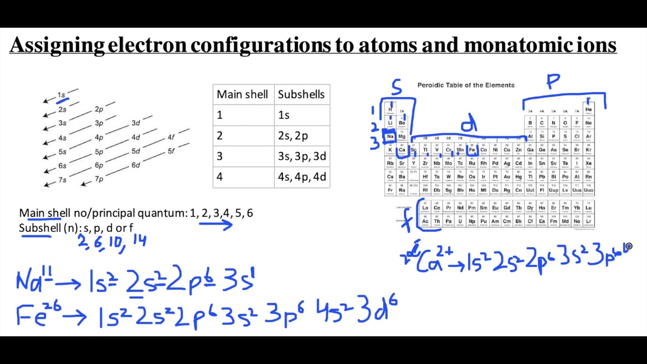 Assigning Electron Configurations To Atoms And Monatomic Ions Youtube