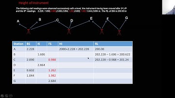 SURVEYING & GEOMATICS LECTURE 22 || NNRESGI || K SURESH KUMAR ||