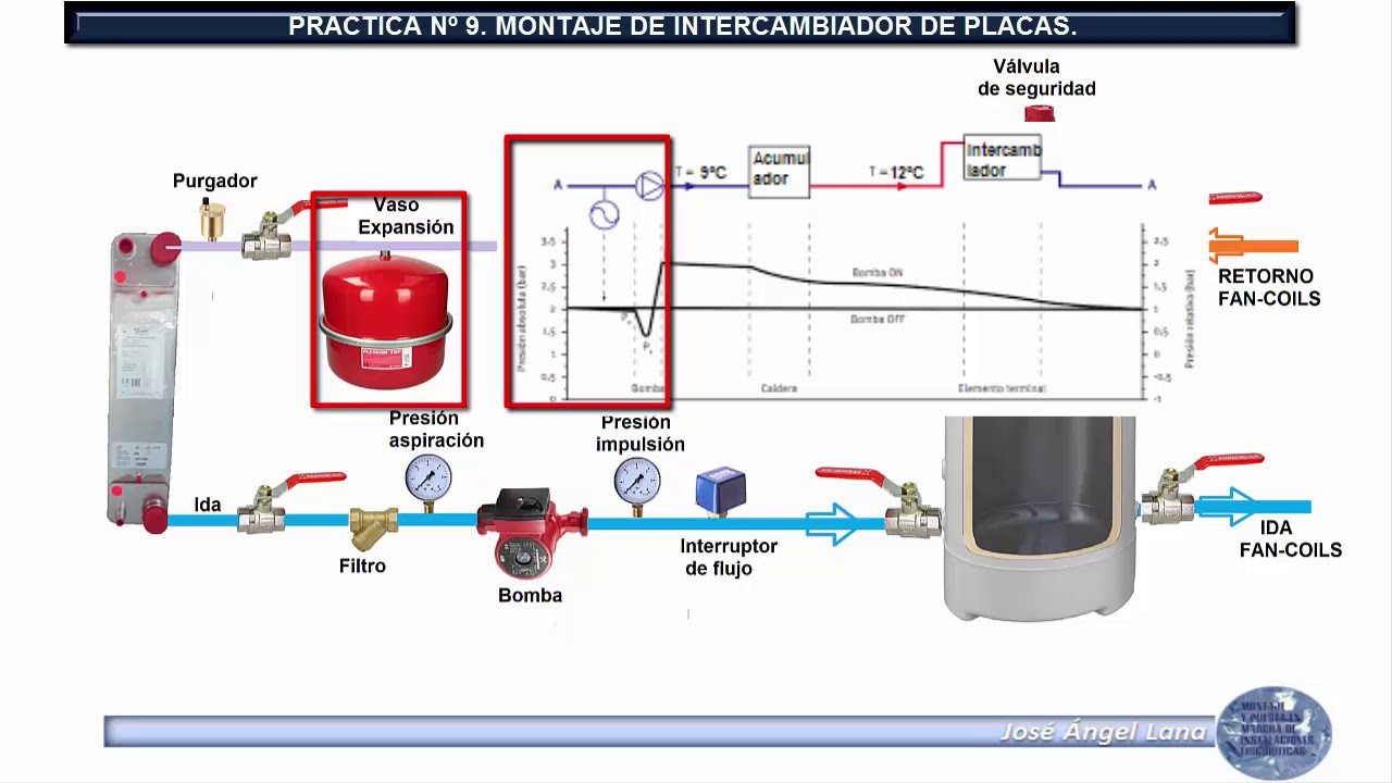 Práctica nº 9.1. Montaje de intercambiador de placas. Planificación Práctica nº 9.1. Montaje de intercambiador de placas. Planificación