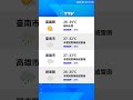 【7月21日】天氣速報