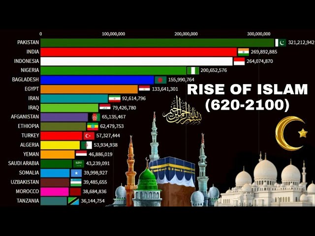 Rise of islam 620-2100|Islam population by Country| class=