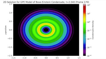 Watch the Collapse of a Bose-Einstein Condensate (Simulation 3, WIP)