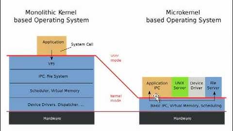 9) Operating Systems and Virtual Machines