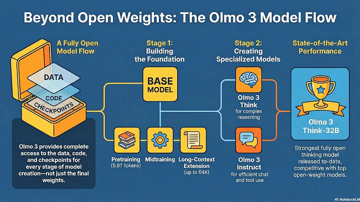The Olmo 3 Technical Report: Model Development and Data Curation