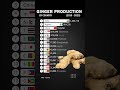 Ginger Producing Countries