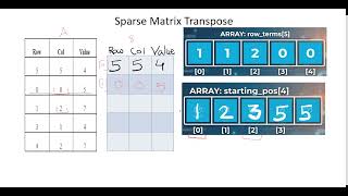 Sparse Matrix in Data structure