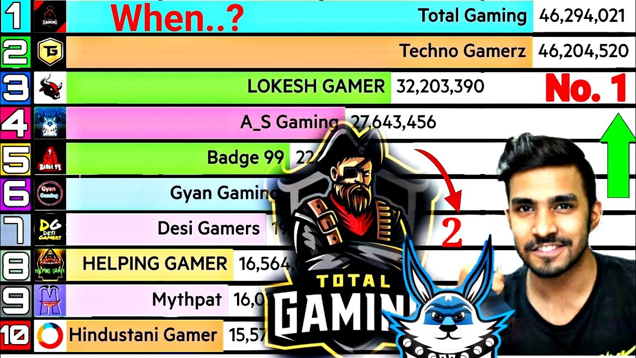 First Gamer To Hit 50 Million Subscribers  When Will Techno Gamerz Pass Total Gaming