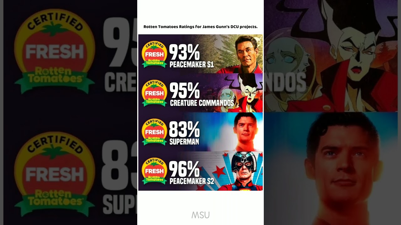 Rotten Tomatoes Rating of James Gunn DCU 