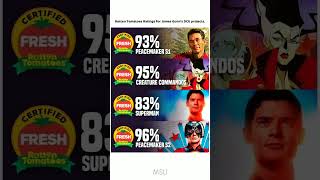 Celebrity Rotten Tomatoes Rating of James Gunn DCU #rottentomatoes #jamesgunn #dcu #superman #peacemaker #yt Profile
