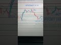 Unlocking Profits: How to Master Nifty Technical Analysis#nifty #shorts #viral #trending