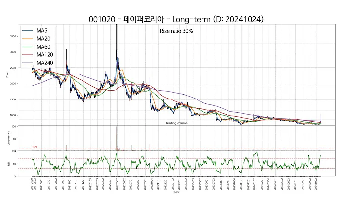 20241024 Type6 : SSW 주가 챠트
