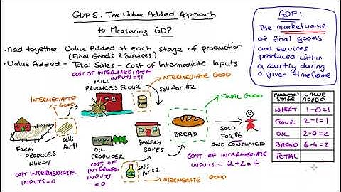 Value Added Approach to Measuring GDP (Gross Domestic Product)