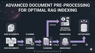 Advanced RAG Document Preprocessing Tutorial | Chunking, Metadata & Indexing for Better AI Retrieval