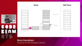 Boris Kuznetsov -  Evolution of garbage collector - Code BEAM STO Wealth