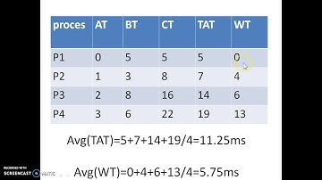 FCFS Algorithm by Mandakini M  Ganeshwade