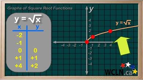 WCLN - Math - Square Root Function Graphs