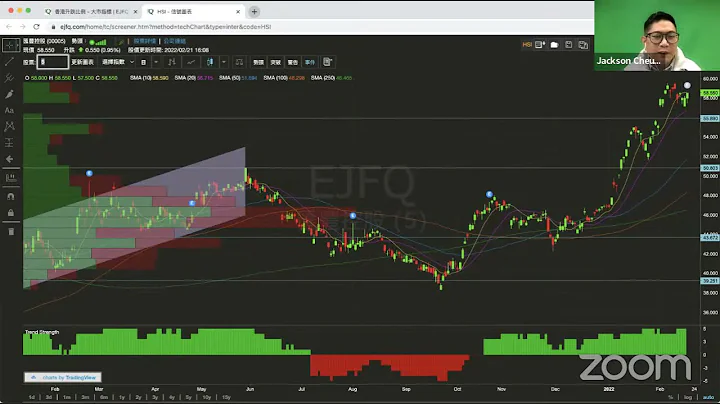 EJ Markets：科技股拖累大市 50天線不容有失《收市分析 21/2/2022》 - 天天要聞