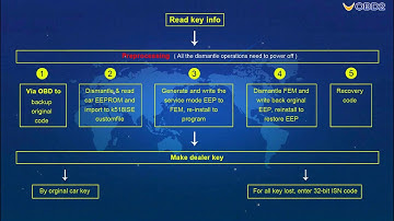 Free Update!!! Lonsdor K518ISE BMW FEM BDC Program Function Guide--UOBD2