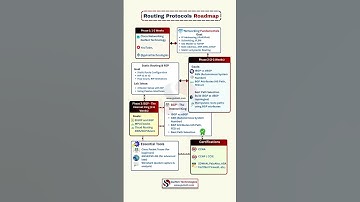 Routing Protocols Roadmap for CCNA & CCNP | Master Static, RIP, EIGRP & BGP in One Path. #shorts
